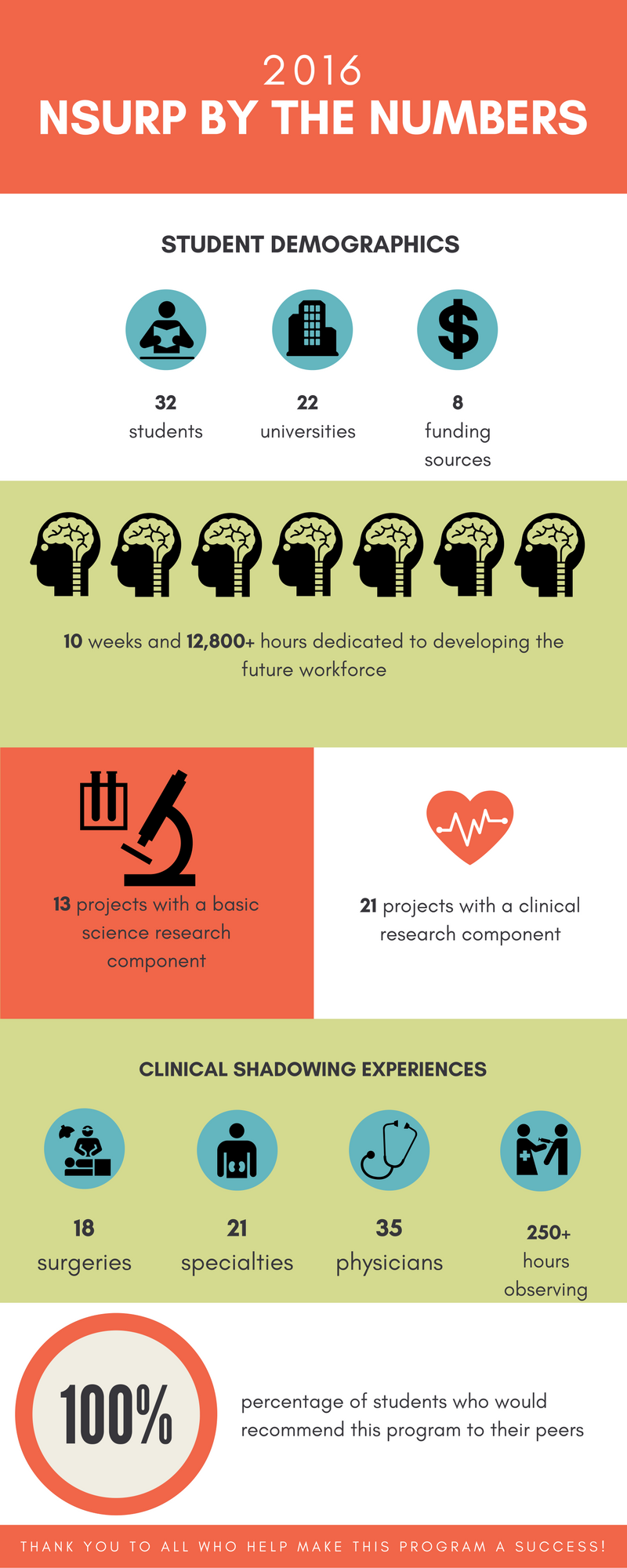 Undergraduate Research Program Infographic