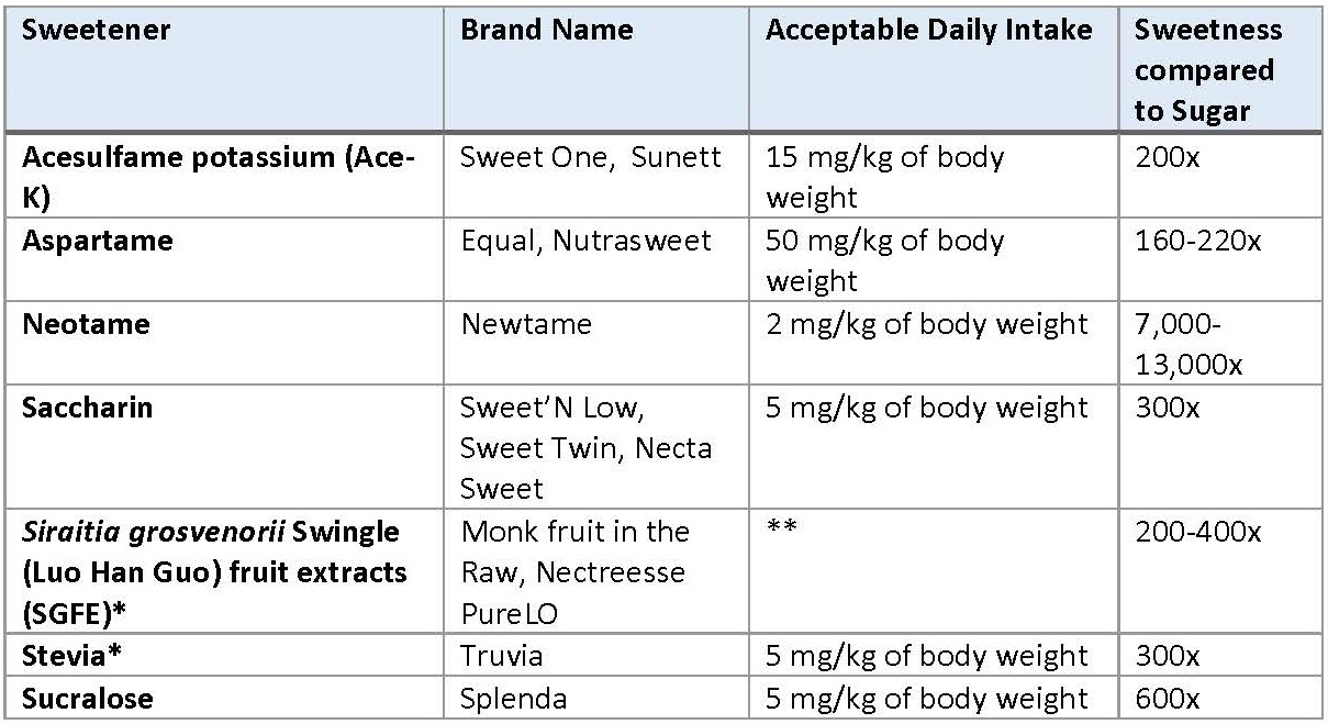 Are Artificial Sweeteners Safe For Kids Promise