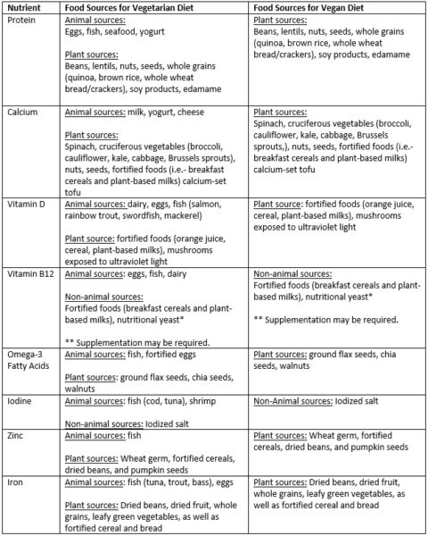 Vegetarian and Vegan Diets: Are They Safe for Kids? - Promise