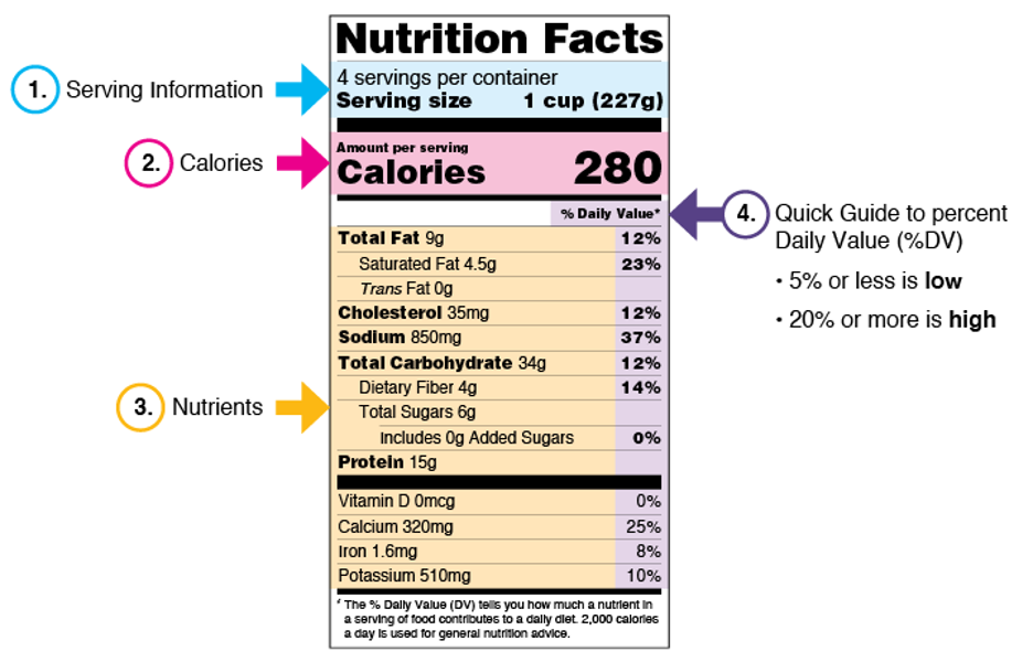 An educational graphic highlighting the four main components of a Nutrition Facts label: 1) Serving Information, 2) Calories, 3) Nutrients, 4) Quick Guide to percent Daily Value (%DV) with 5% or less being low and 20% or more being high.